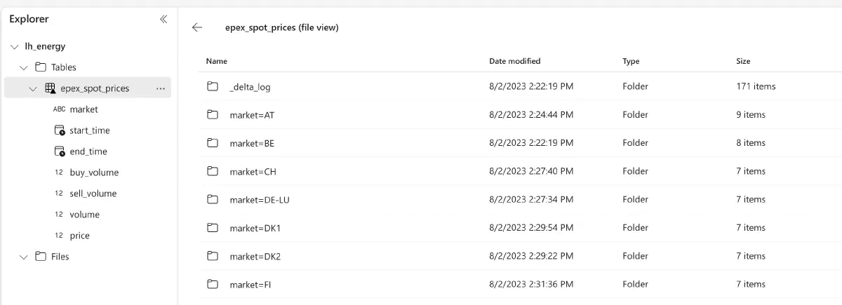 Fabric end-to-end use case: Data Engineering part 1 - Spark and Pandas in Notebooks
