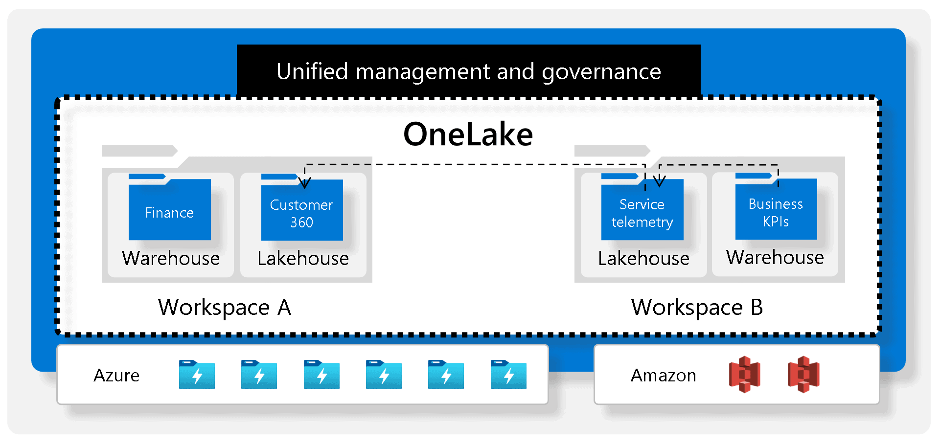 OneLake&rsquo;s single unified data lake solution