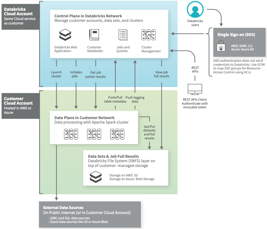 Databricks high-level architecture
