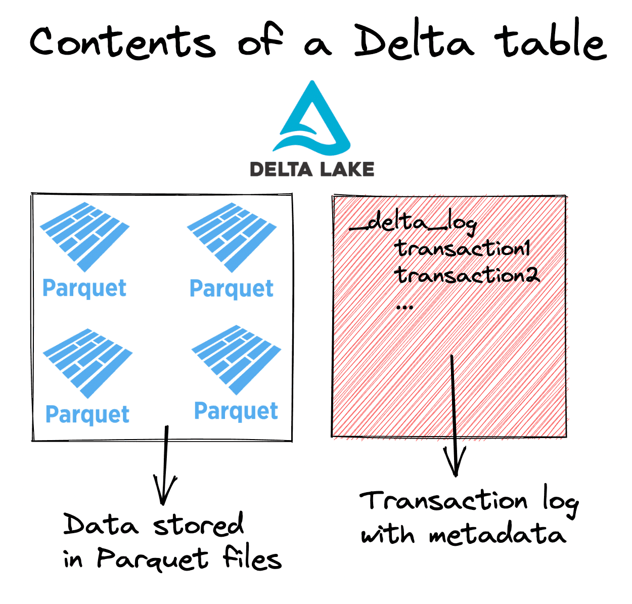 Delta Lake&rsquo;s transaction layer on top of Parquet files