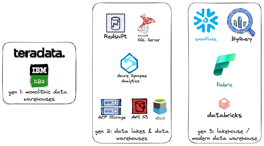 Data Warehouse generations